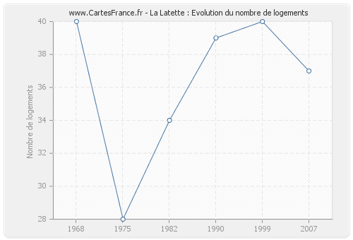 La Latette : Evolution du nombre de logements